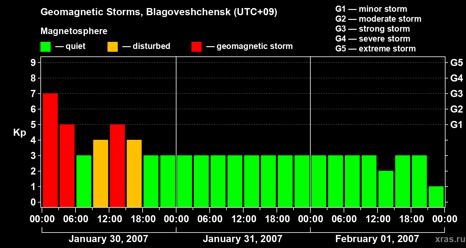 Changes in the geomagnetic index Kp