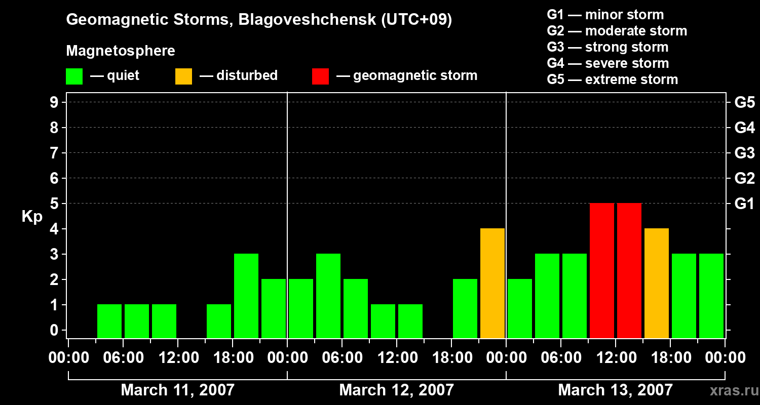 Changes in the geomagnetic index Kp