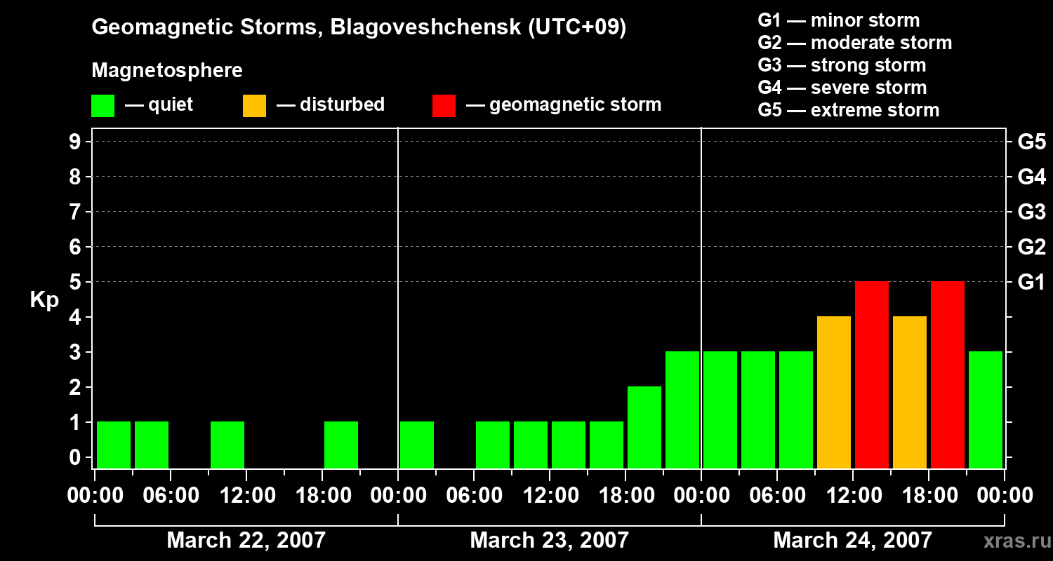 Changes in the geomagnetic index Kp