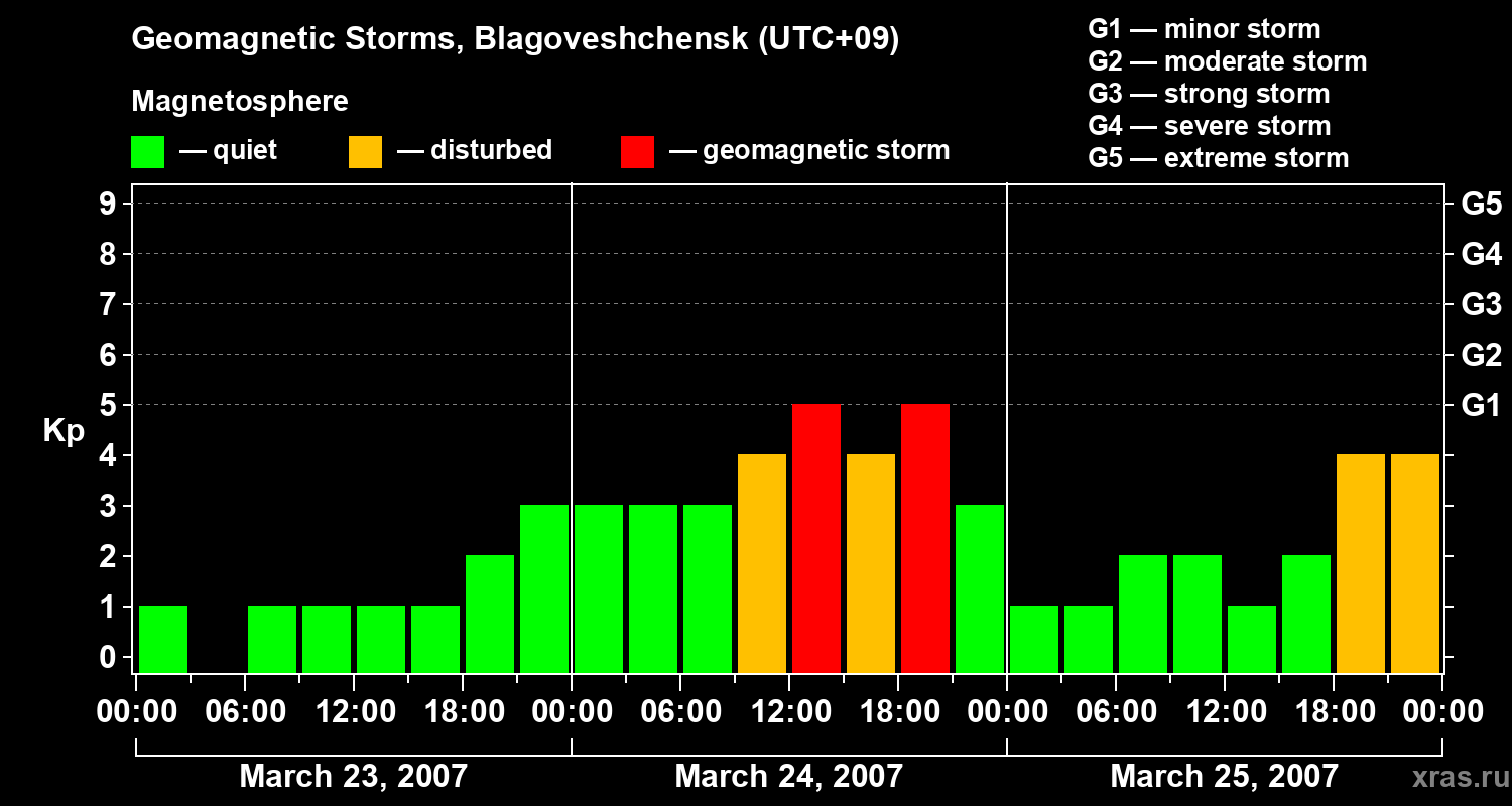 Changes in the geomagnetic index Kp