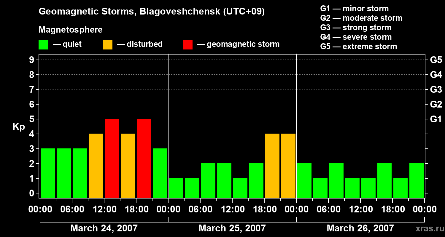 Changes in the geomagnetic index Kp