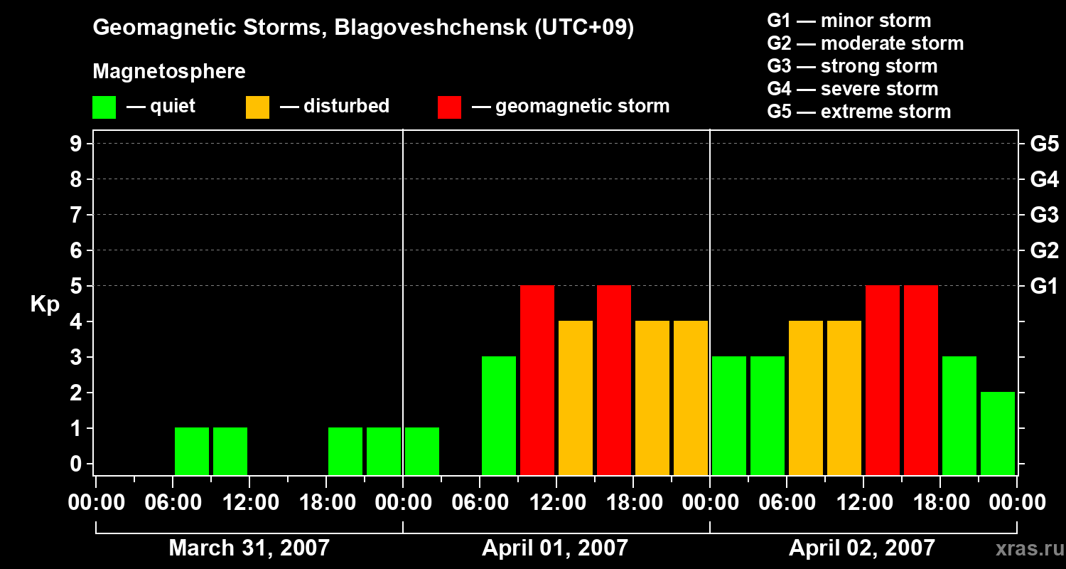 Changes in the geomagnetic index Kp