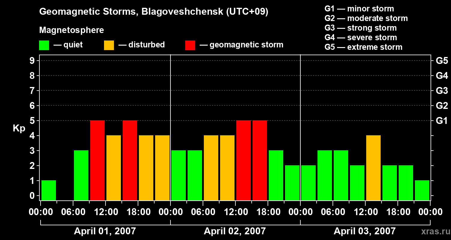 Changes in the geomagnetic index Kp