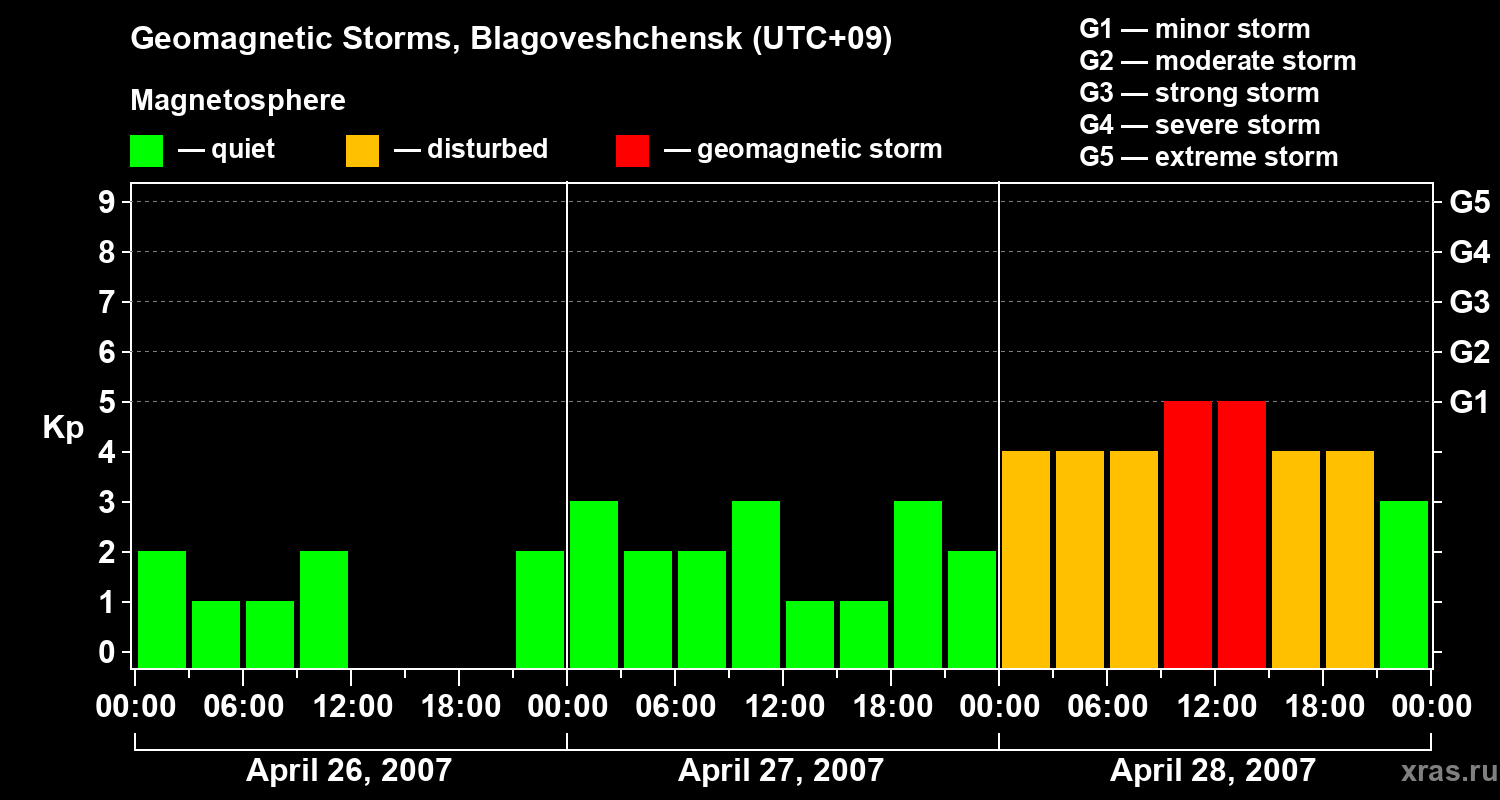 Changes in the geomagnetic index Kp