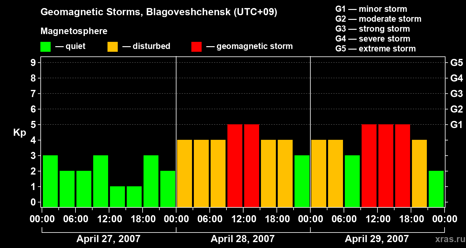 Changes in the geomagnetic index Kp