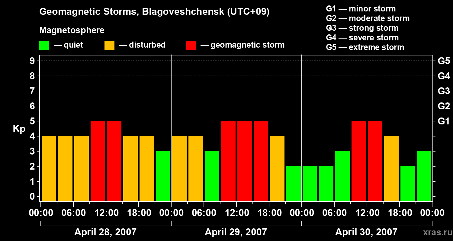 Changes in the geomagnetic index Kp