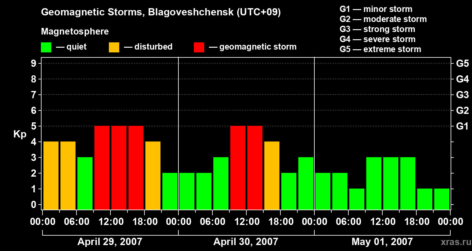 Changes in the geomagnetic index Kp