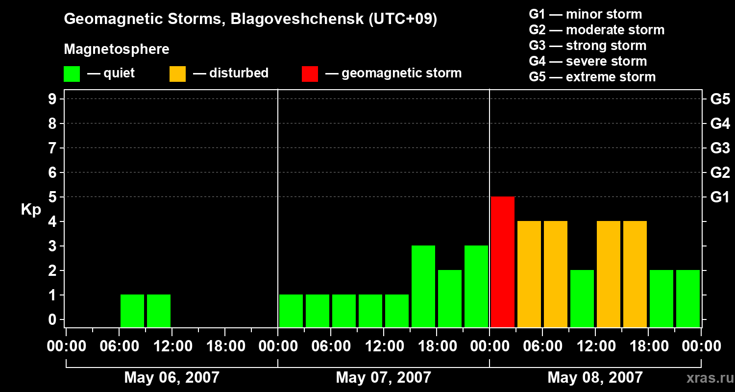 Changes in the geomagnetic index Kp