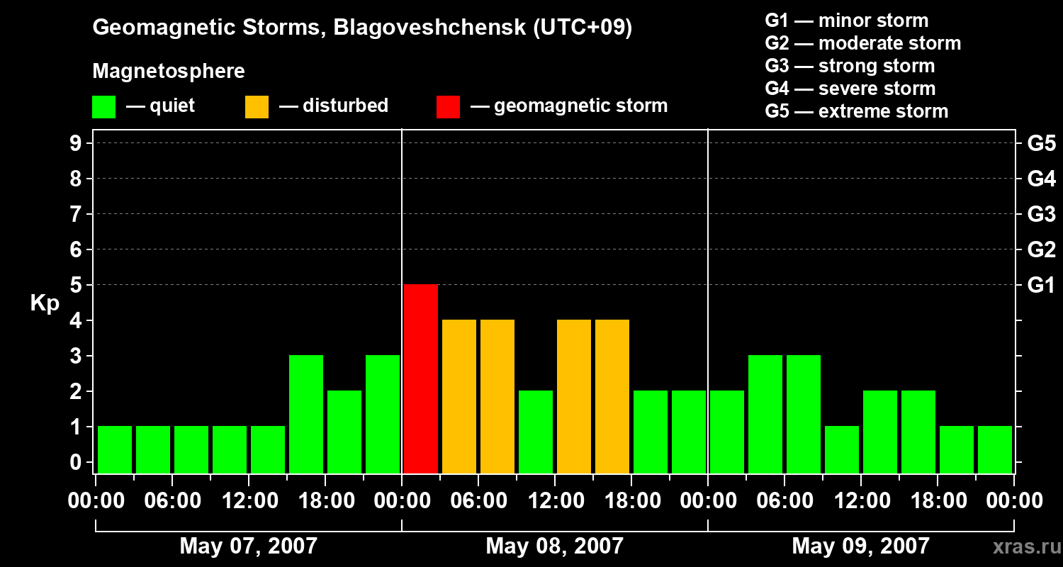 Changes in the geomagnetic index Kp