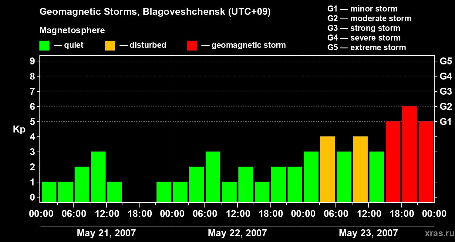Changes in the geomagnetic index Kp