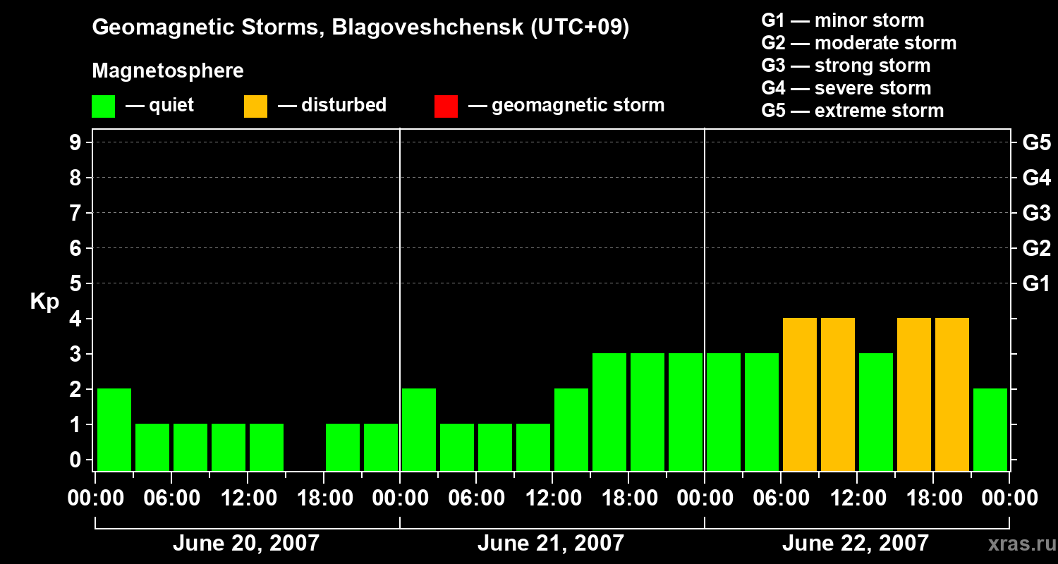 Changes in the geomagnetic index Kp