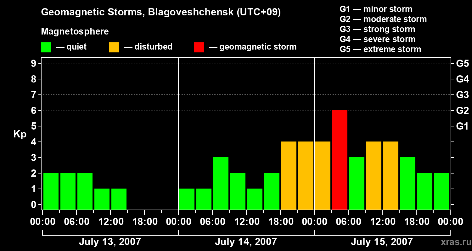 Changes in the geomagnetic index Kp