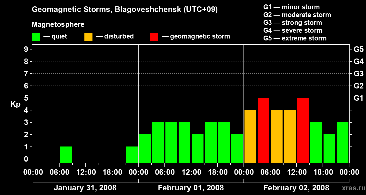 Changes in the geomagnetic index Kp