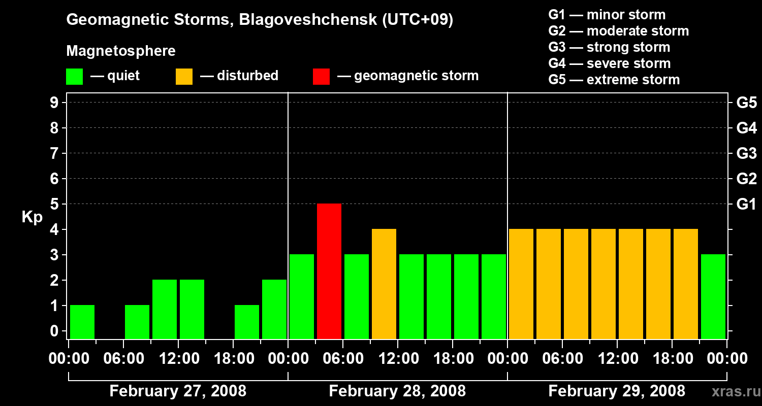 Changes in the geomagnetic index Kp