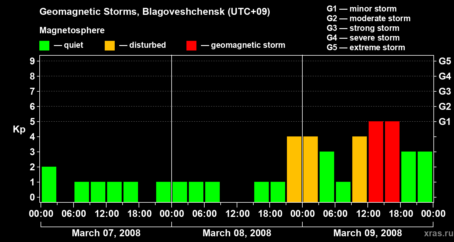 Changes in the geomagnetic index Kp