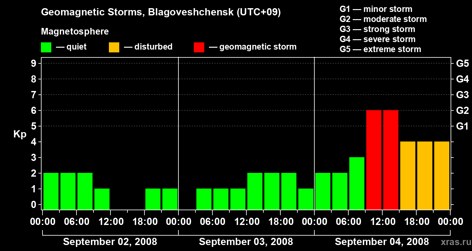Changes in the geomagnetic index Kp