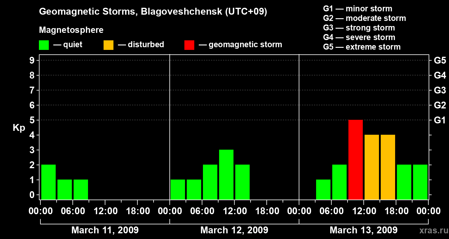 Changes in the geomagnetic index Kp