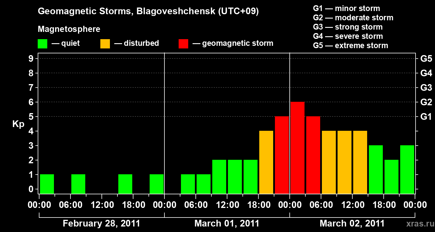 Changes in the geomagnetic index Kp