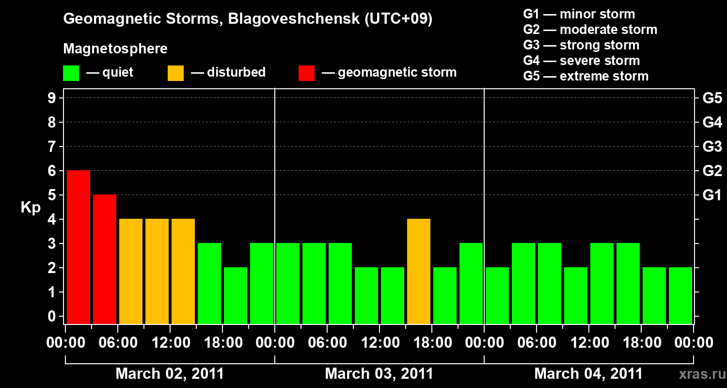 Changes in the geomagnetic index Kp