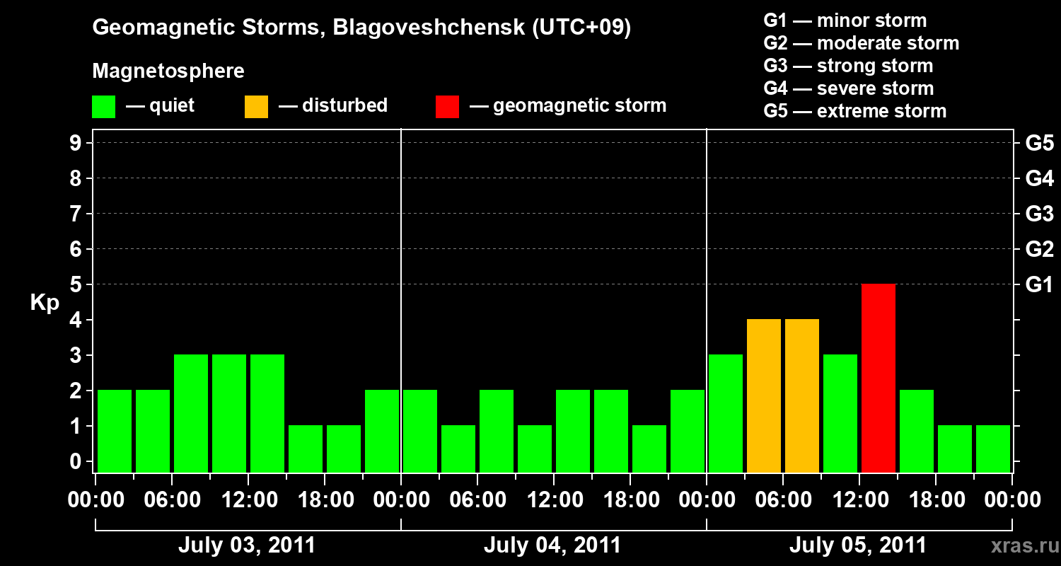 Changes in the geomagnetic index Kp