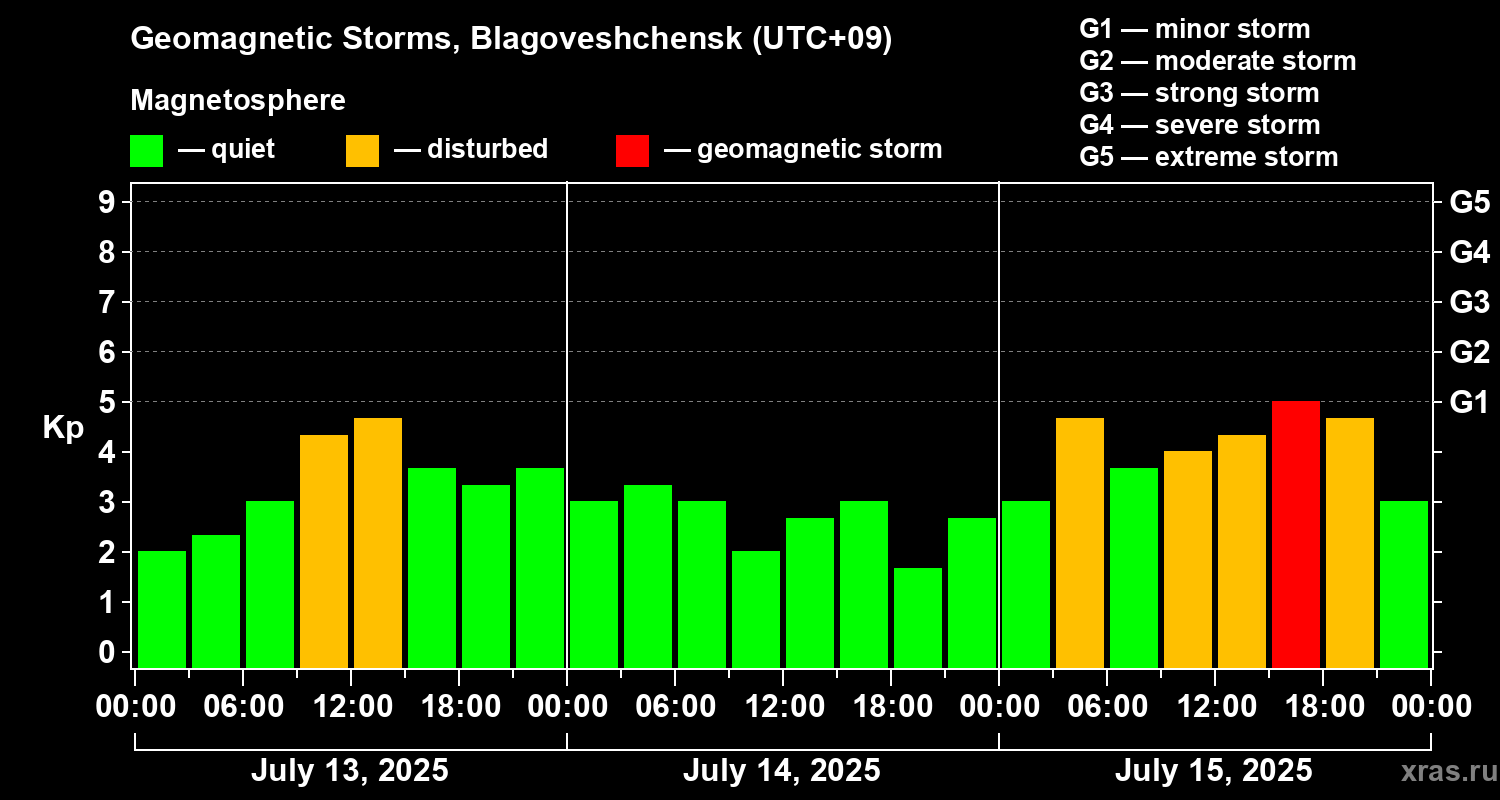 Changes in the geomagnetic index Kp