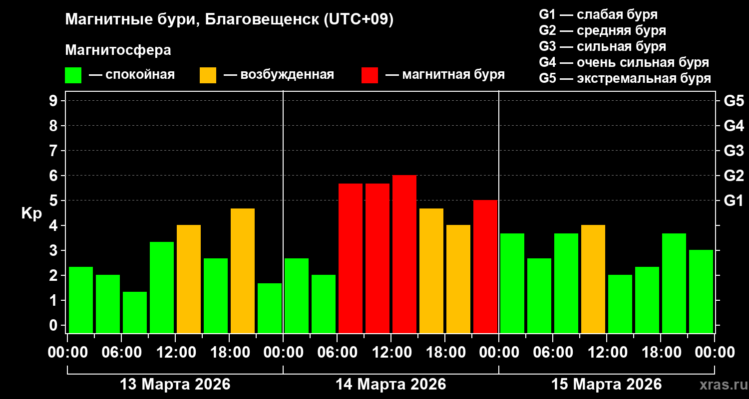 Изменения геомагнитного индекса Kp