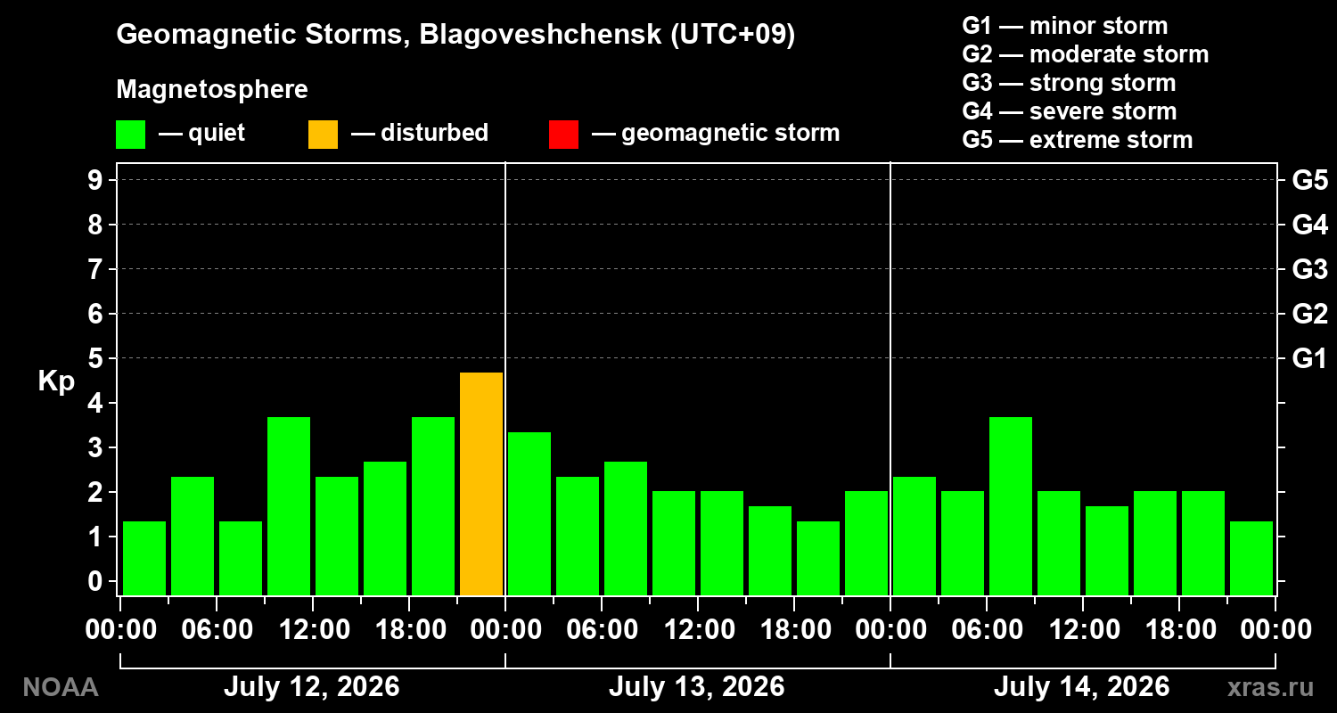 Geomagnetic index Kp for 3 days
