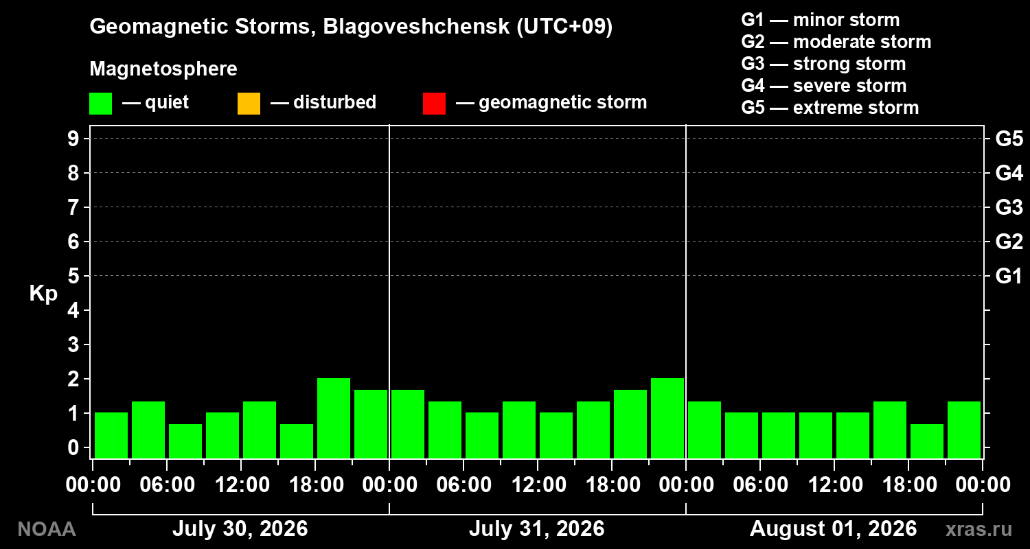 Geomagnetic index Kp for 3 days