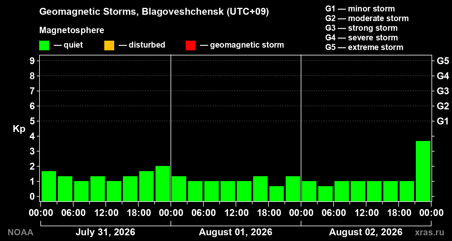 Geomagnetic index Kp for 3 days