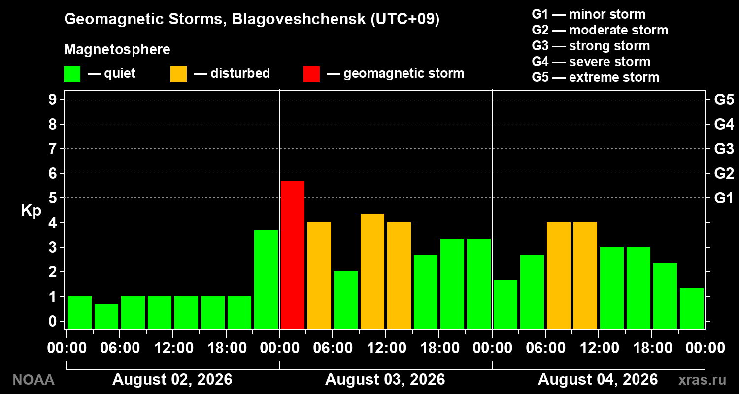 Geomagnetic index Kp for 3 days