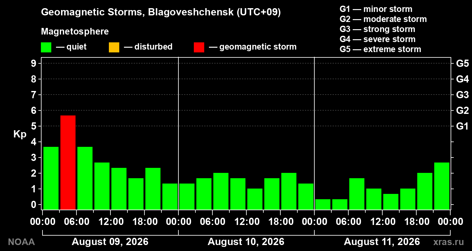 Geomagnetic index Kp for 3 days
