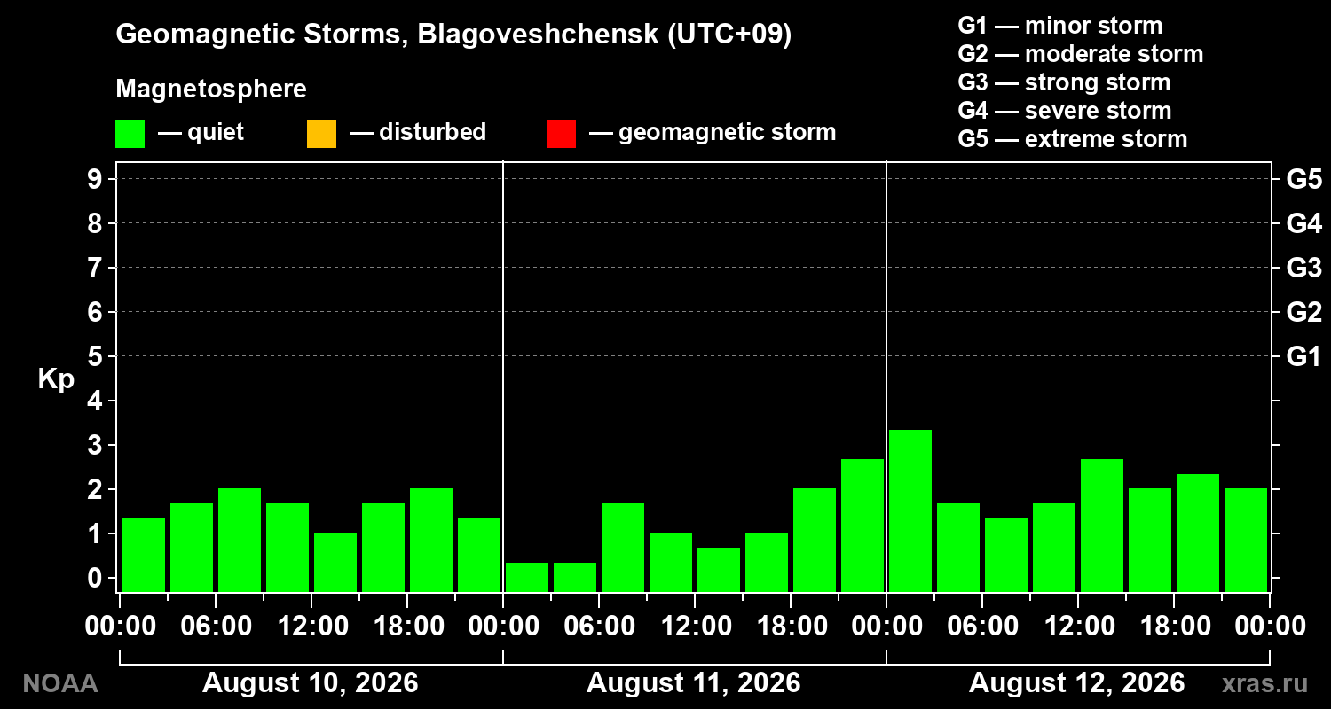 Geomagnetic index Kp for 3 days