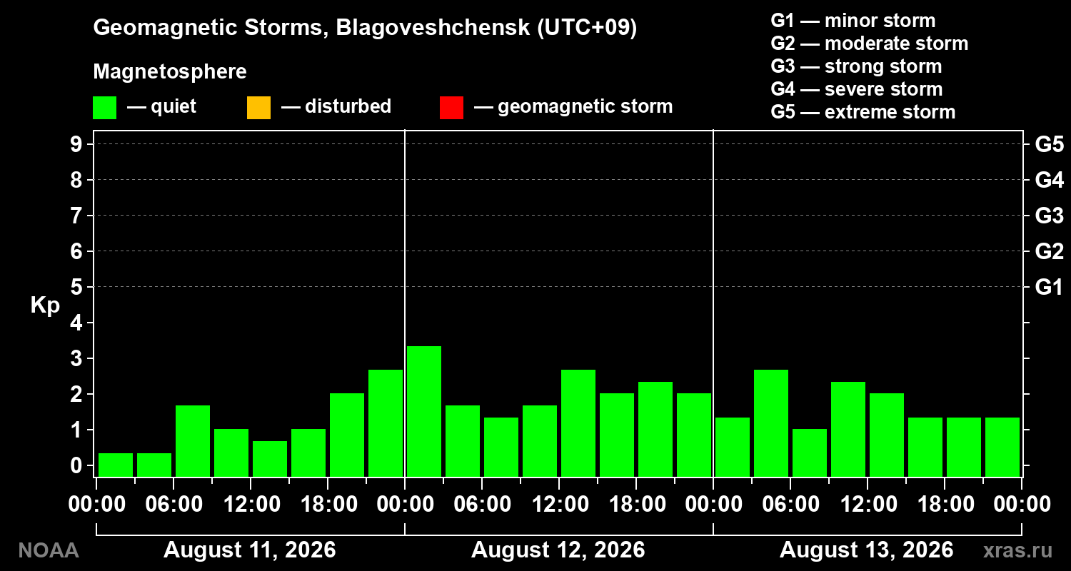 Geomagnetic index Kp for 3 days
