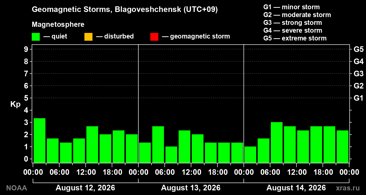 Geomagnetic index Kp for 3 days