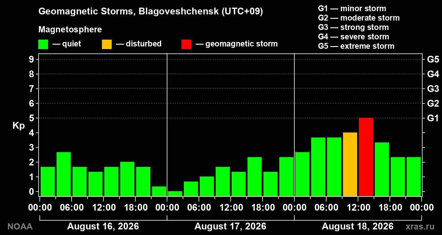 Geomagnetic index Kp for 3 days