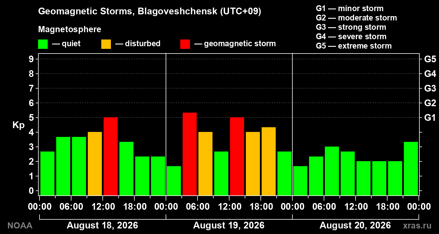 Geomagnetic index Kp for 3 days