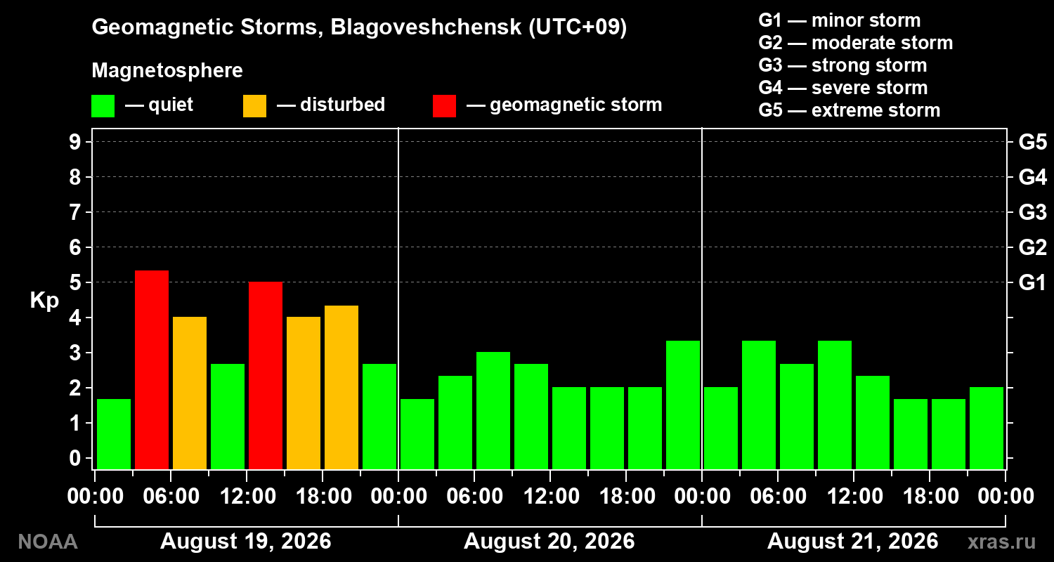 Geomagnetic index Kp for 3 days