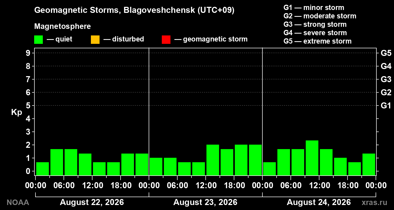 Geomagnetic index Kp for 3 days