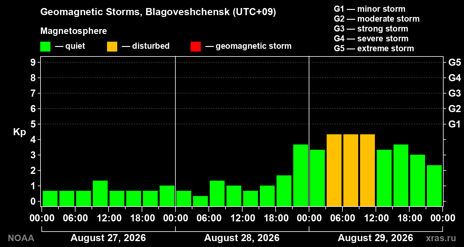 Geomagnetic index Kp for 3 days