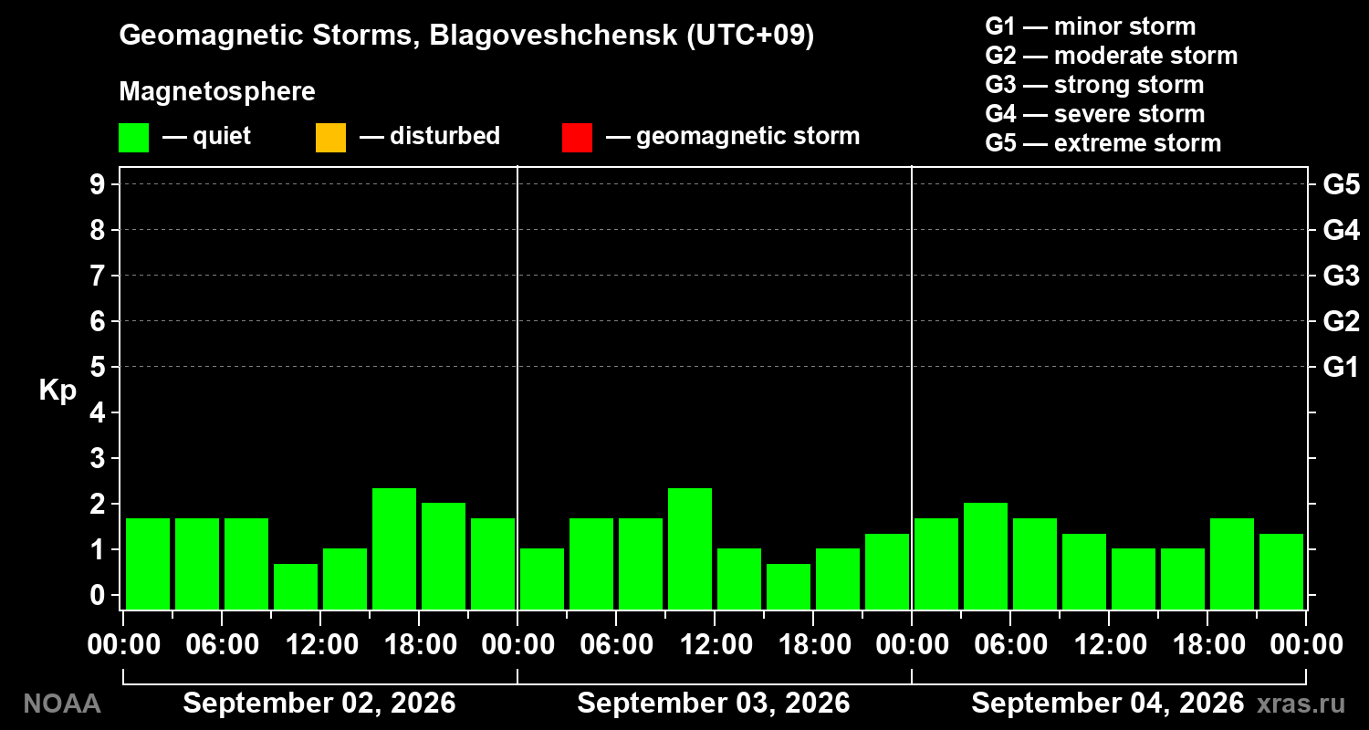 Geomagnetic index Kp for 3 days