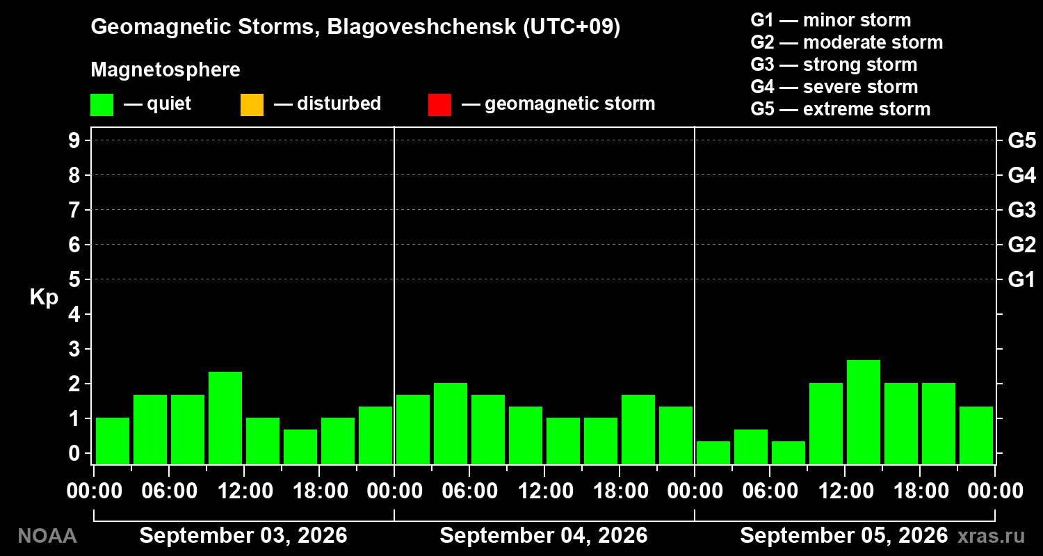 Geomagnetic index Kp for 3 days