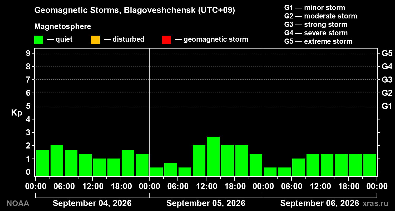 Geomagnetic index Kp for 3 days