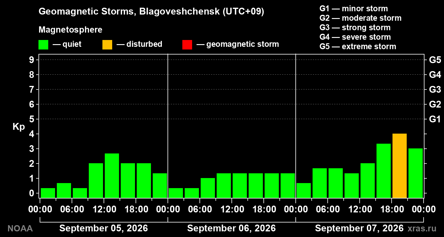 Geomagnetic index Kp for 3 days