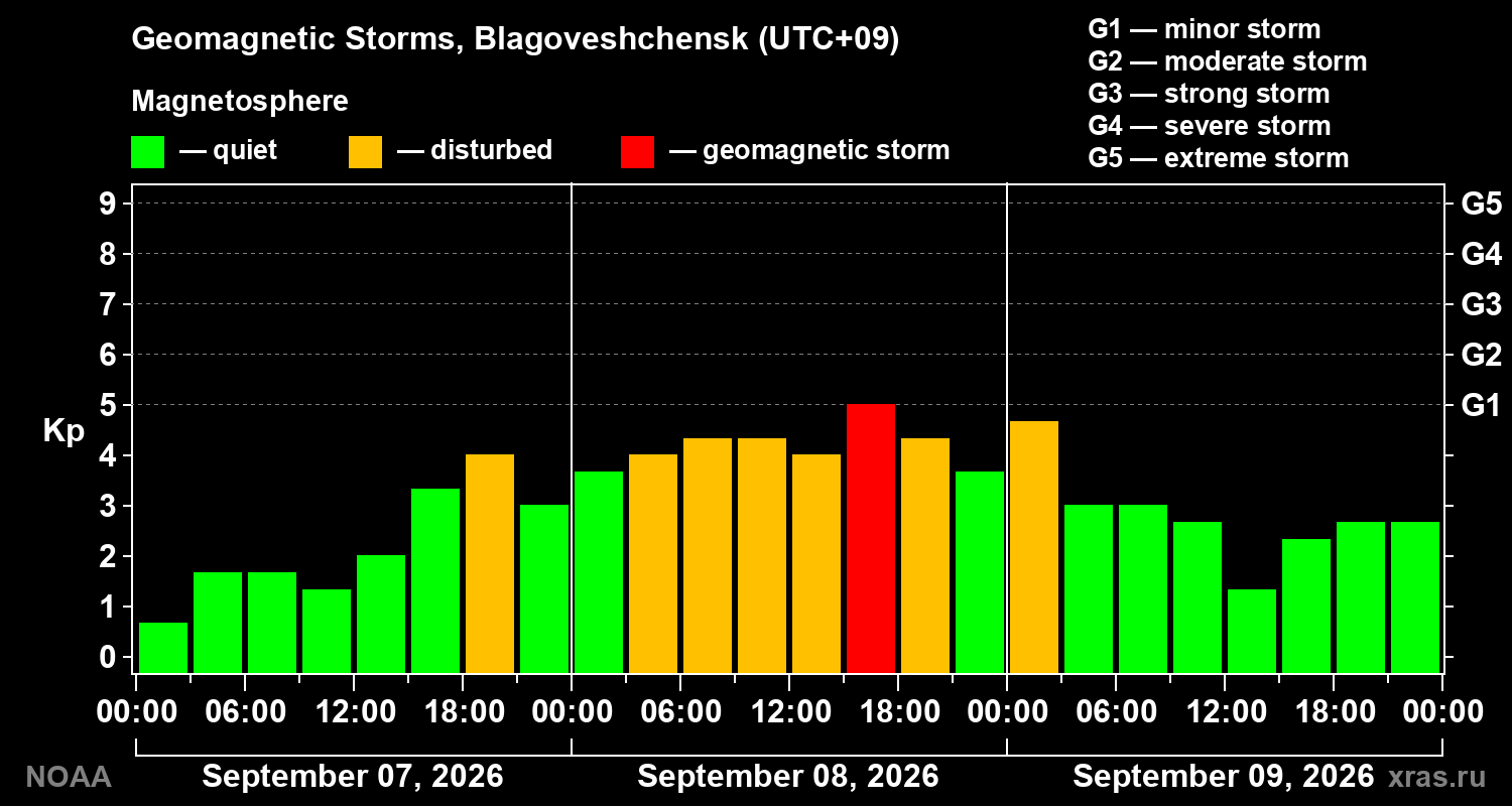 Geomagnetic index Kp for 3 days