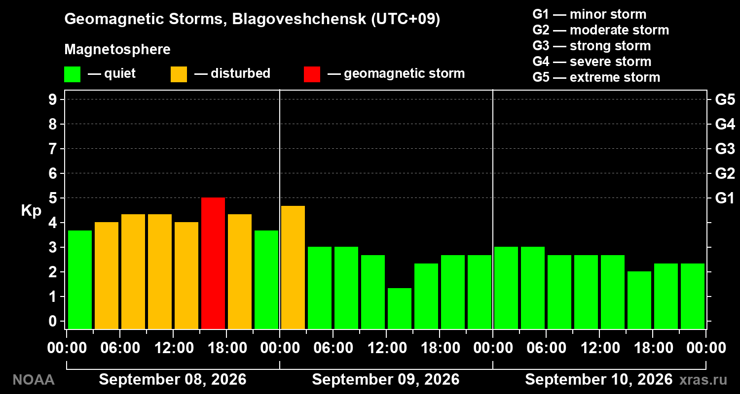 Geomagnetic index Kp for 3 days