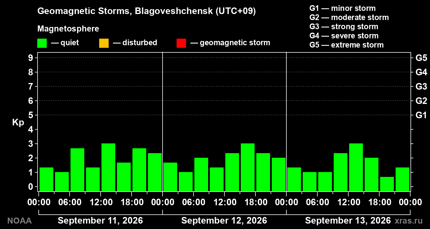 Geomagnetic index Kp for 3 days