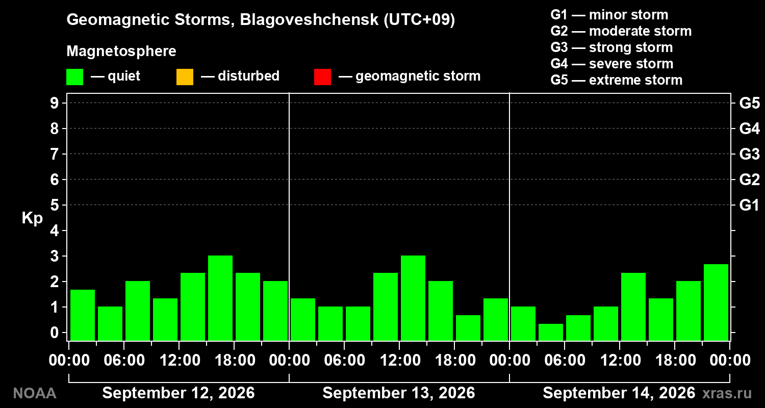 Geomagnetic index Kp for 3 days