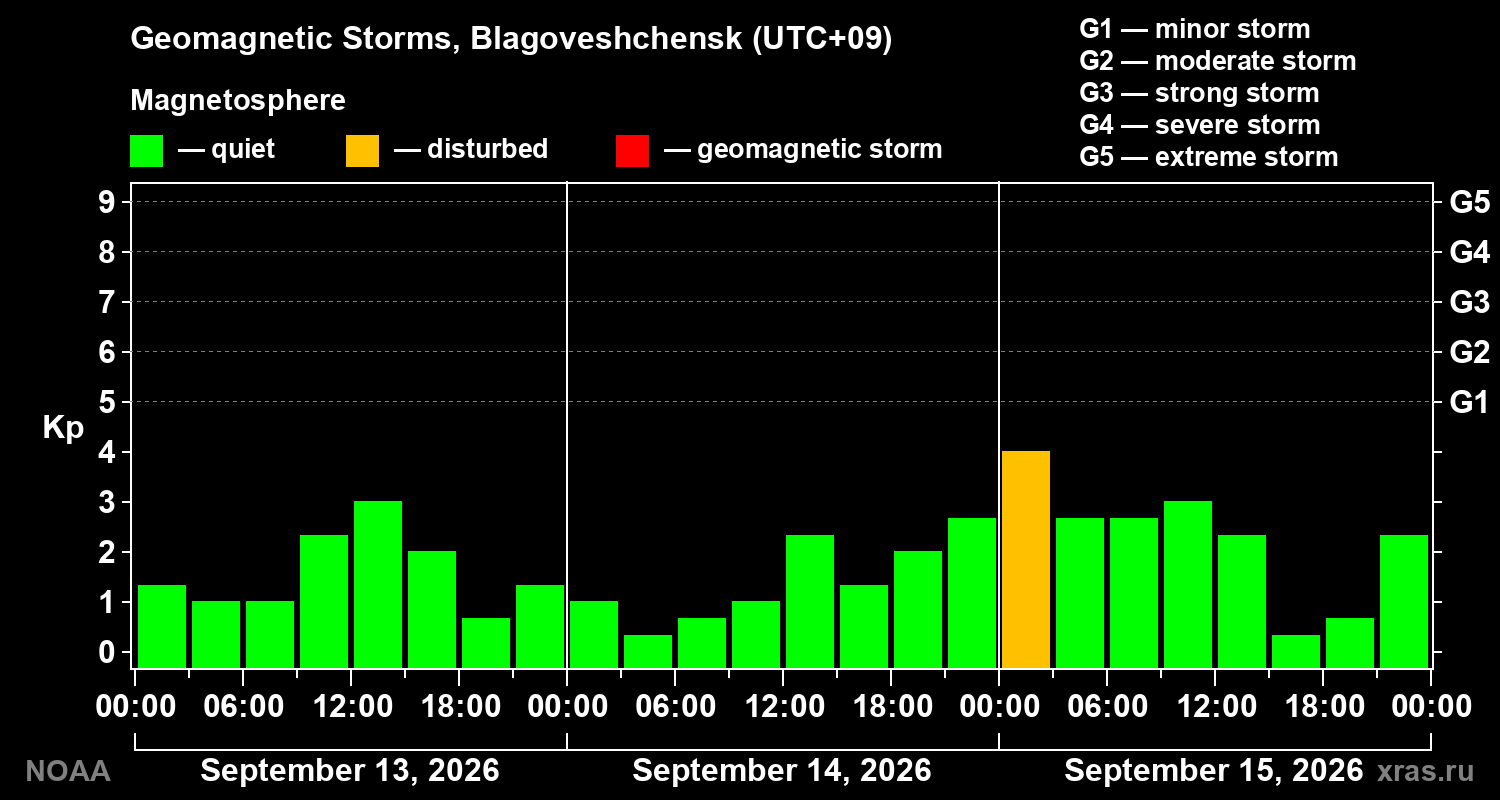 Geomagnetic index Kp for 3 days