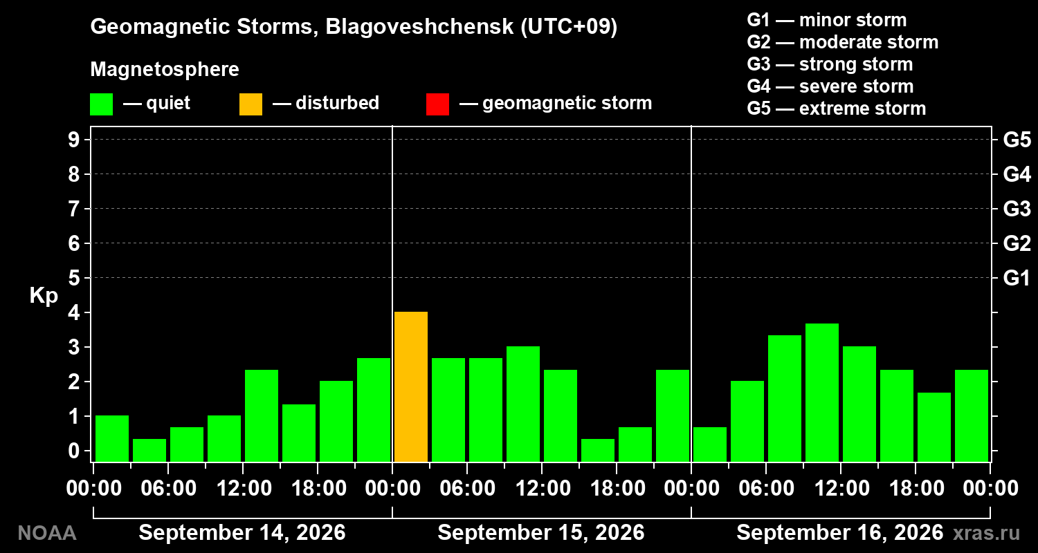 Geomagnetic index Kp for 3 days