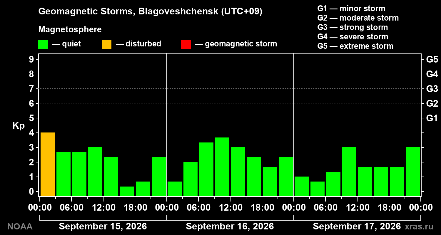 Geomagnetic index Kp for 3 days